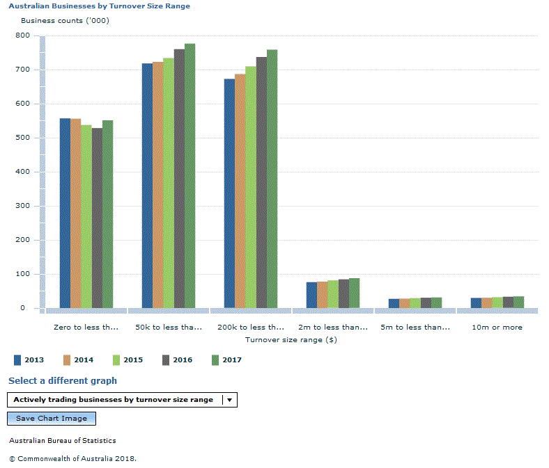 Graph Image for Australian Businesses by Turnover Size Range